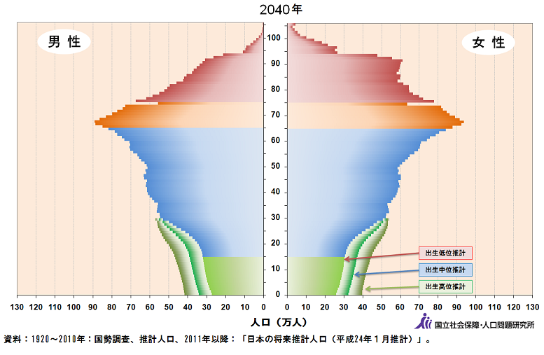 ２０４０年ピラミッド